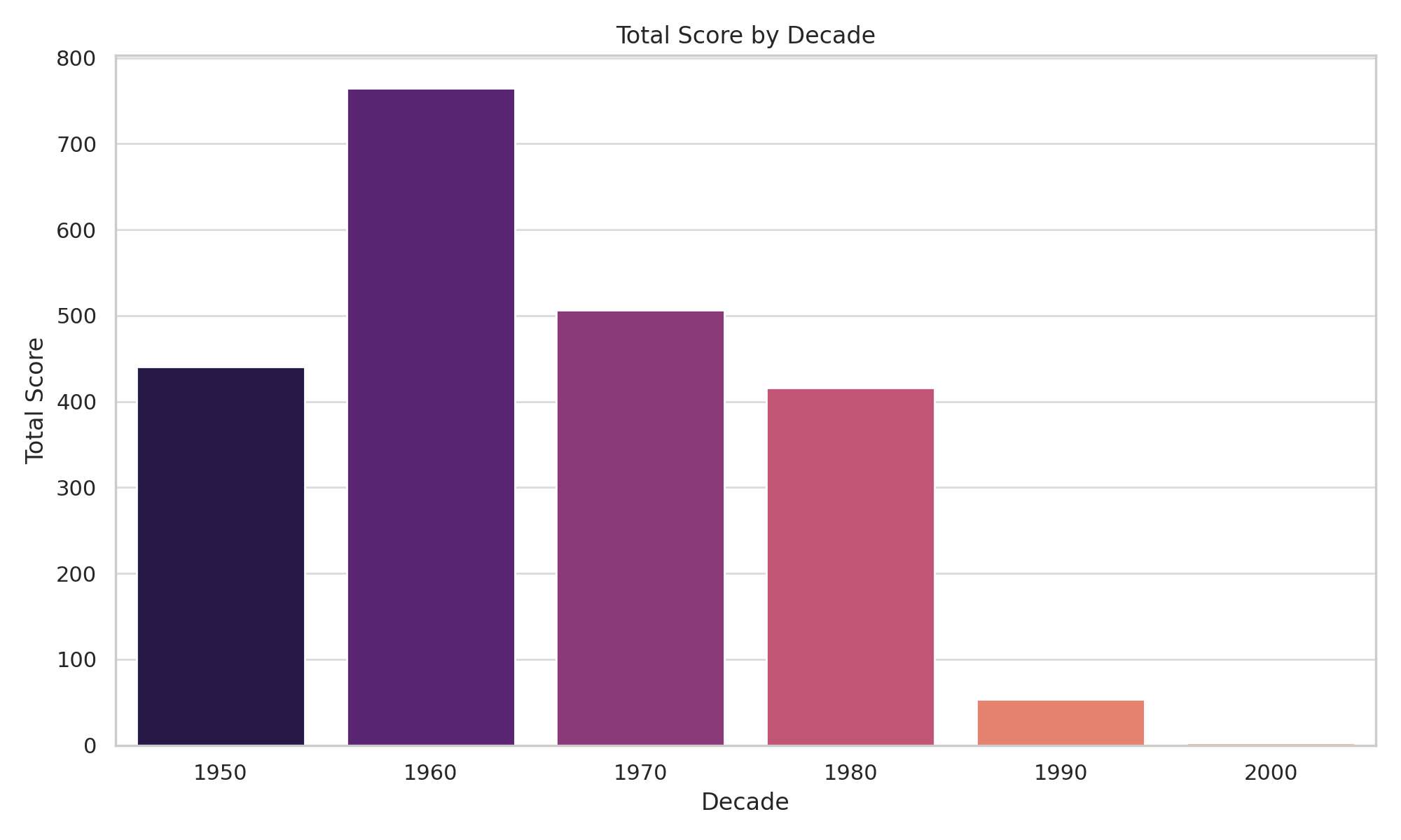 Chart: Songs scores by decade