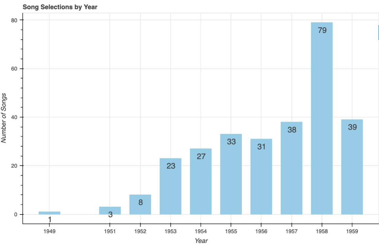 Chart: Songs scores by year